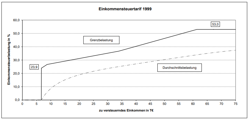 Einkommensteuertarif 1999