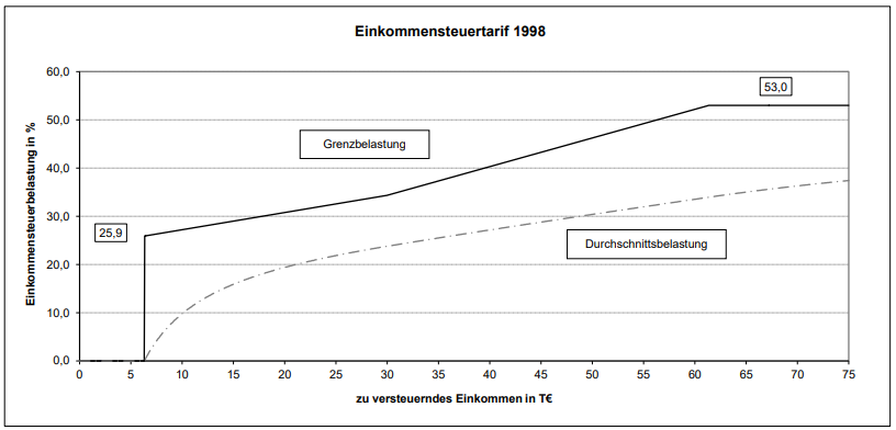 Einkommensteuertarif 1998